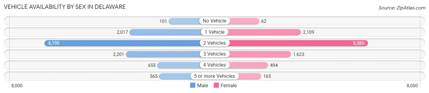 Vehicle Availability by Sex in Delaware