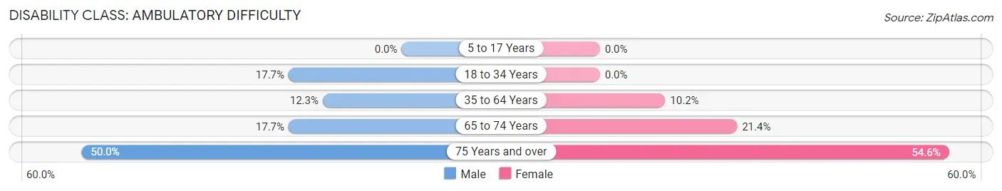 Disability in Dellroy: <span>Ambulatory Difficulty</span>