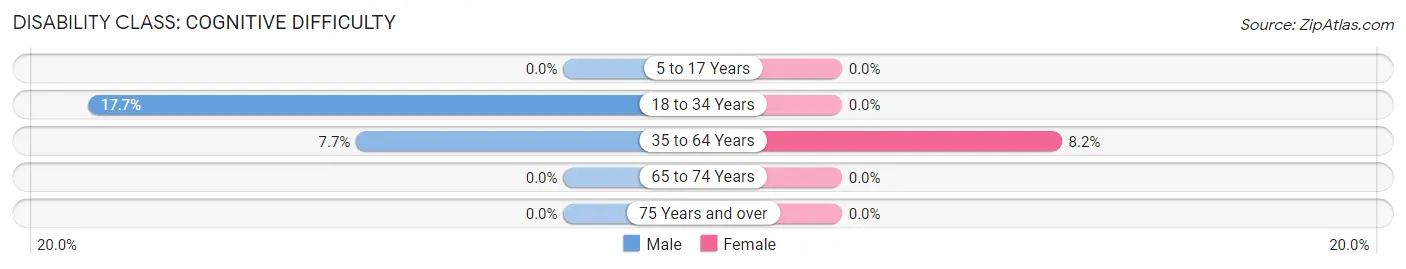 Disability in Dellroy: <span>Cognitive Difficulty</span>