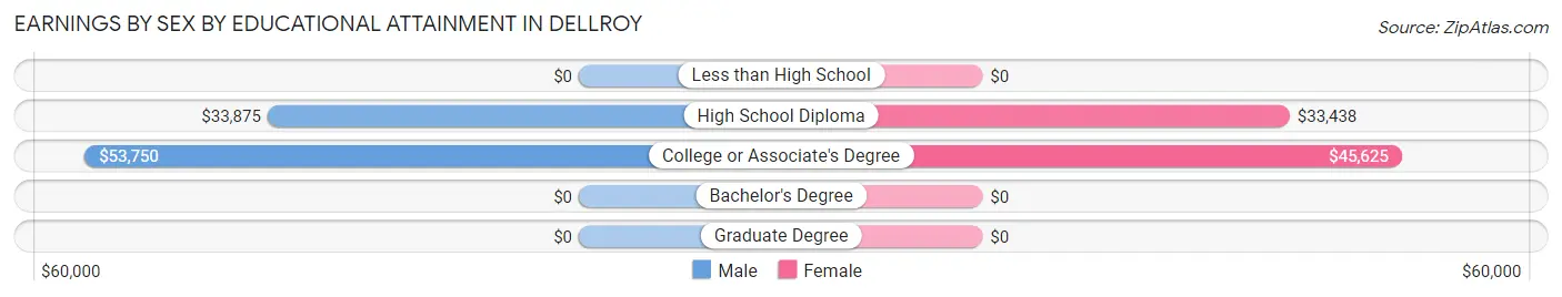 Earnings by Sex by Educational Attainment in Dellroy