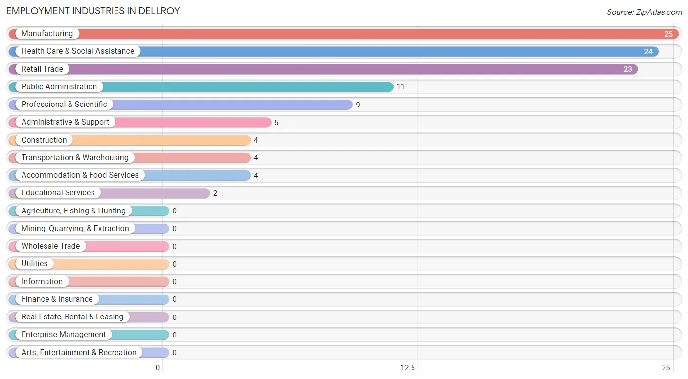 Employment Industries in Dellroy