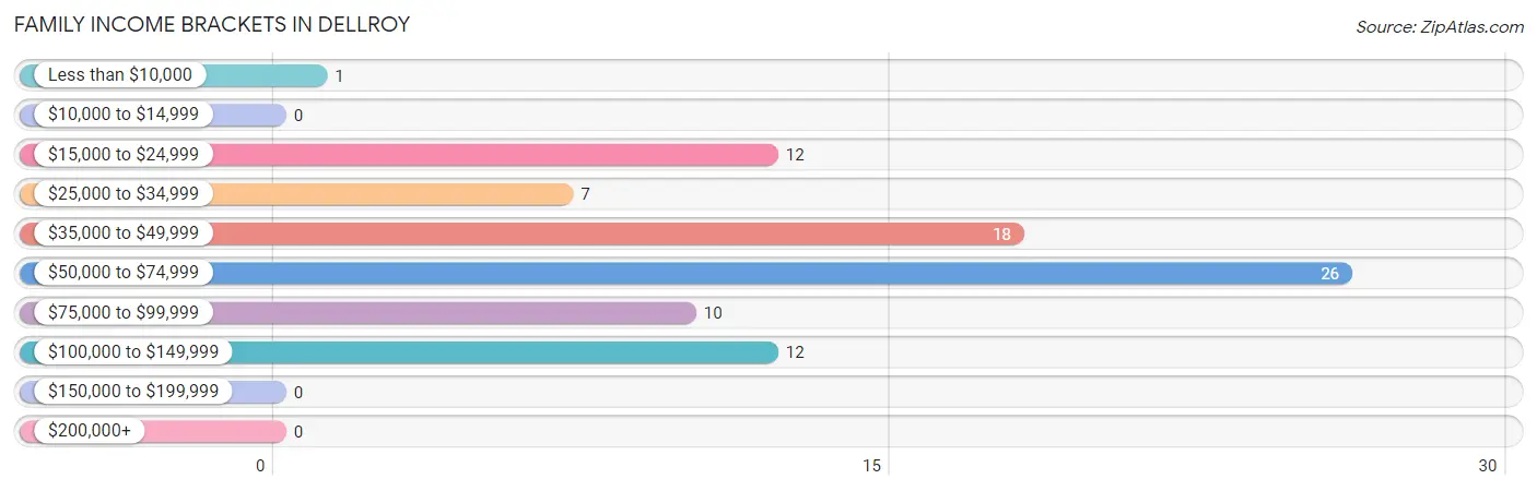 Family Income Brackets in Dellroy