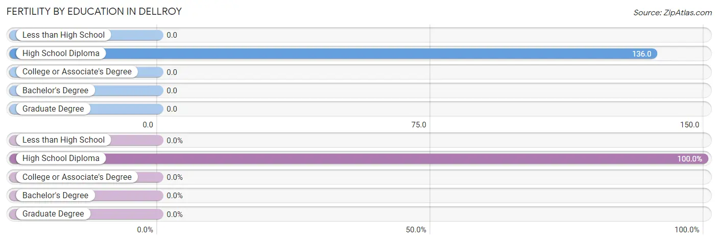 Female Fertility by Education Attainment in Dellroy