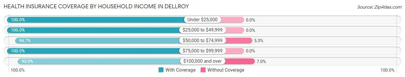 Health Insurance Coverage by Household Income in Dellroy