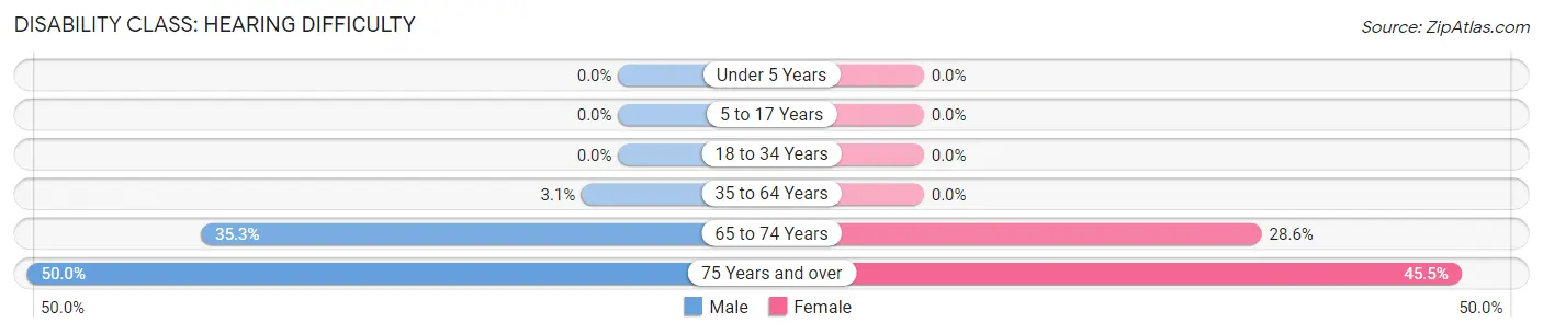 Disability in Dellroy: <span>Hearing Difficulty</span>