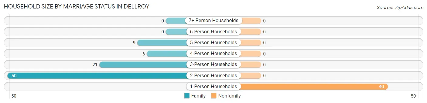 Household Size by Marriage Status in Dellroy