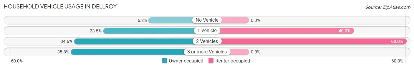 Household Vehicle Usage in Dellroy