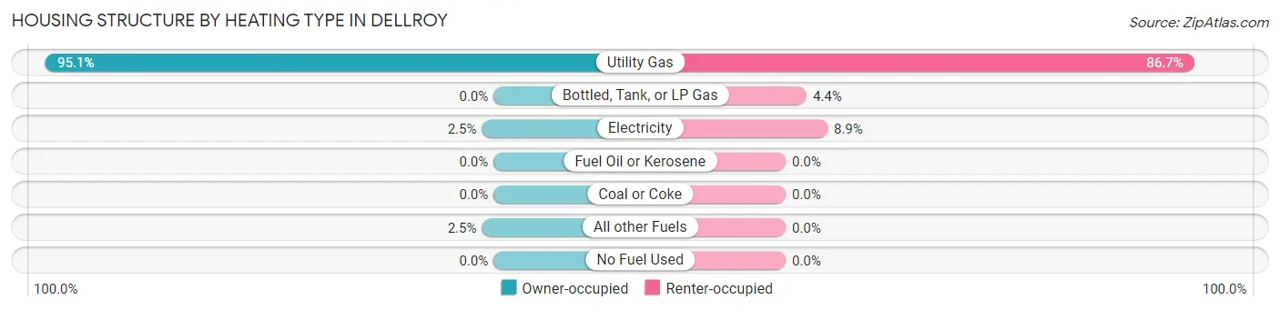 Housing Structure by Heating Type in Dellroy