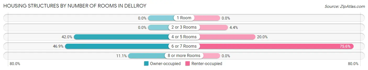 Housing Structures by Number of Rooms in Dellroy