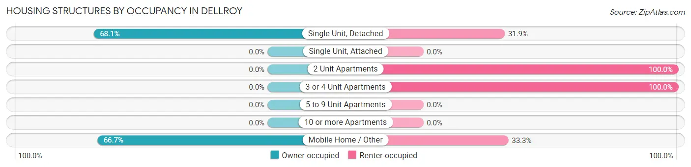 Housing Structures by Occupancy in Dellroy