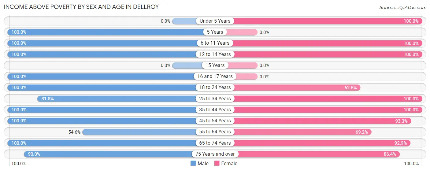 Income Above Poverty by Sex and Age in Dellroy