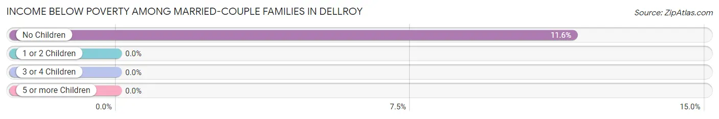 Income Below Poverty Among Married-Couple Families in Dellroy