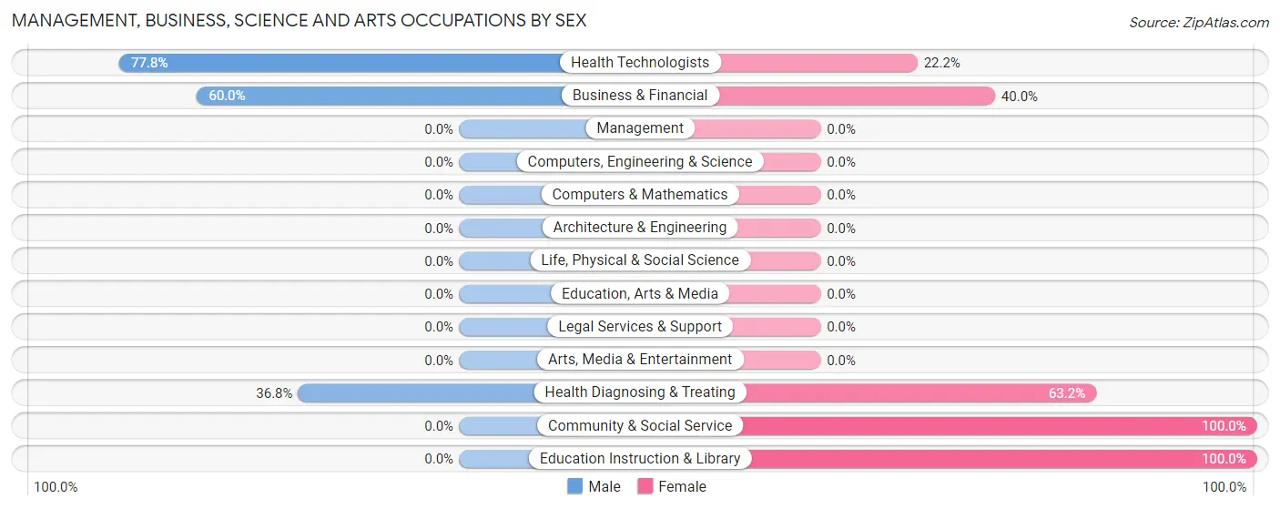Management, Business, Science and Arts Occupations by Sex in Dellroy