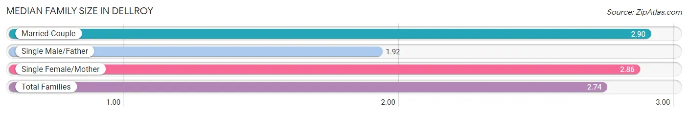 Median Family Size in Dellroy