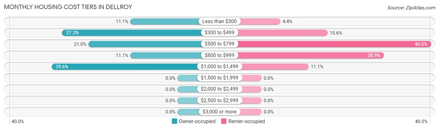 Monthly Housing Cost Tiers in Dellroy