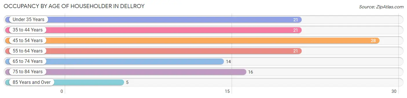 Occupancy by Age of Householder in Dellroy