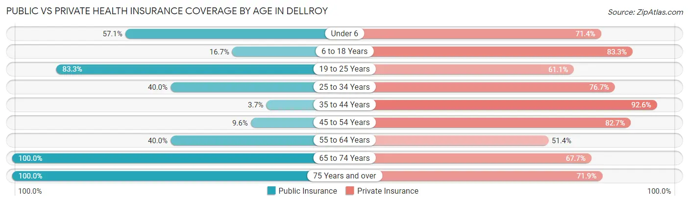 Public vs Private Health Insurance Coverage by Age in Dellroy
