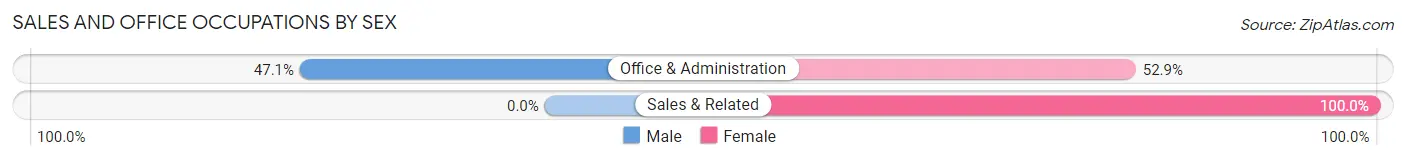 Sales and Office Occupations by Sex in Dellroy