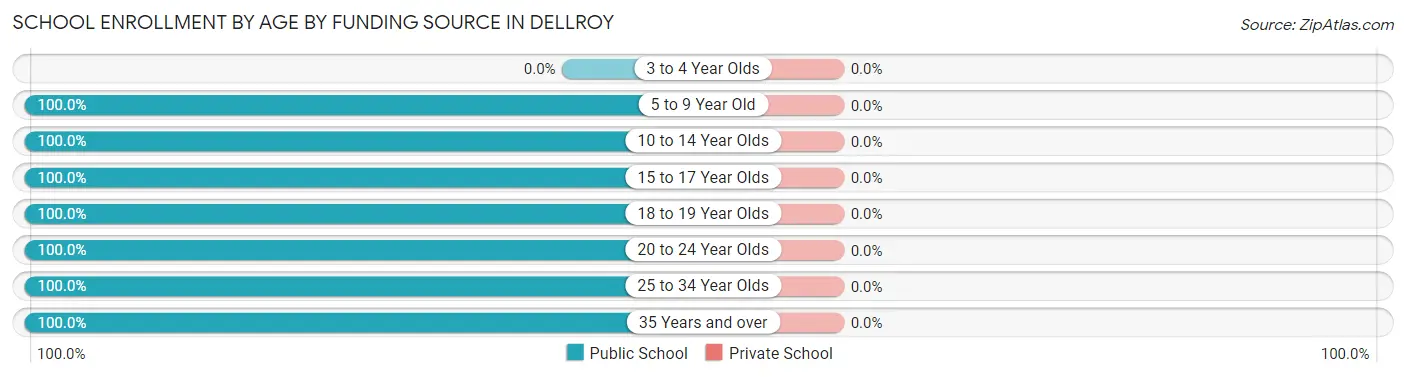 School Enrollment by Age by Funding Source in Dellroy