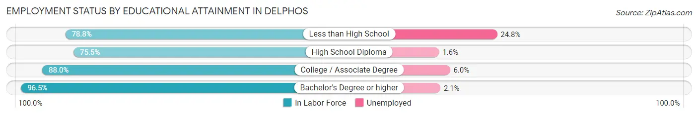 Employment Status by Educational Attainment in Delphos