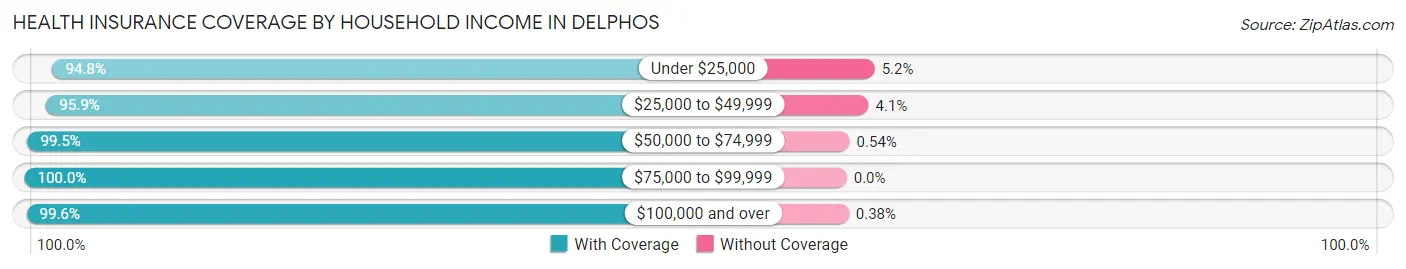 Health Insurance Coverage by Household Income in Delphos