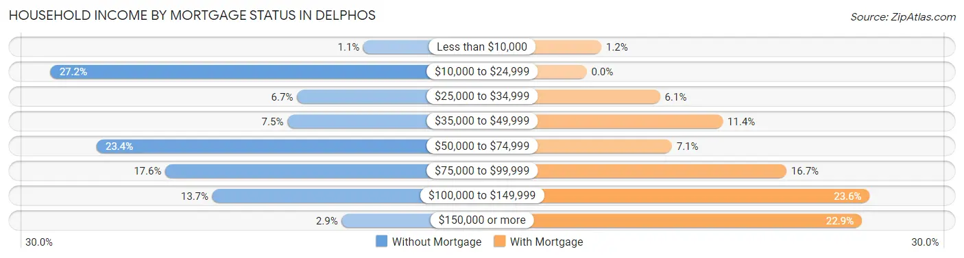 Household Income by Mortgage Status in Delphos