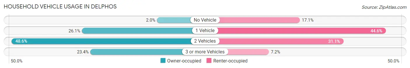Household Vehicle Usage in Delphos