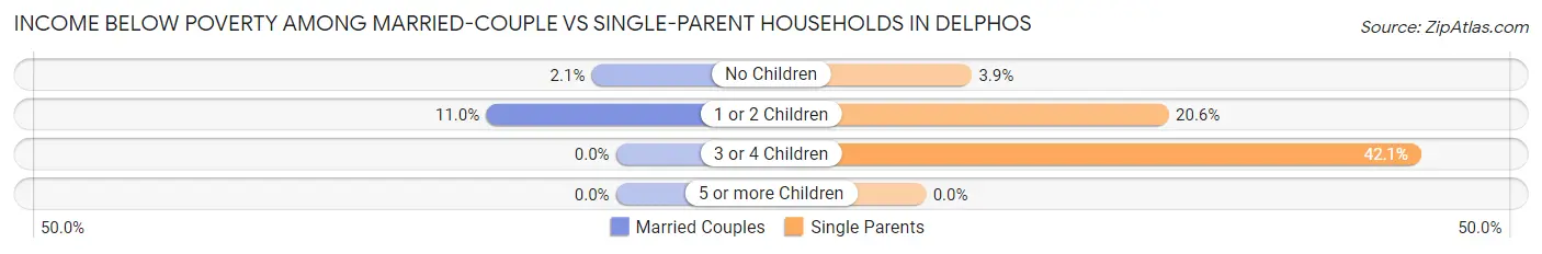 Income Below Poverty Among Married-Couple vs Single-Parent Households in Delphos