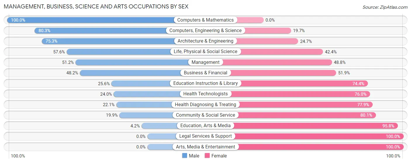 Management, Business, Science and Arts Occupations by Sex in Delphos