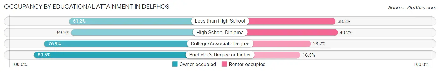 Occupancy by Educational Attainment in Delphos