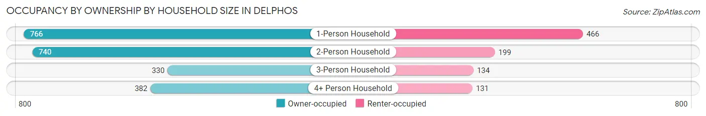 Occupancy by Ownership by Household Size in Delphos