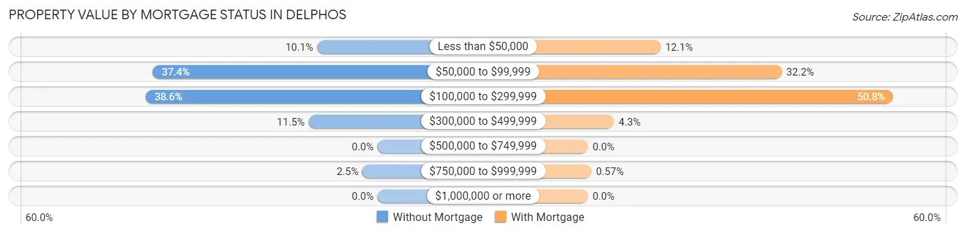 Property Value by Mortgage Status in Delphos