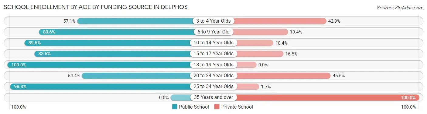 School Enrollment by Age by Funding Source in Delphos