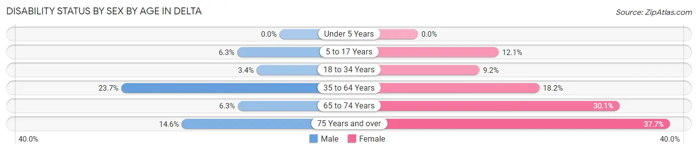 Disability Status by Sex by Age in Delta