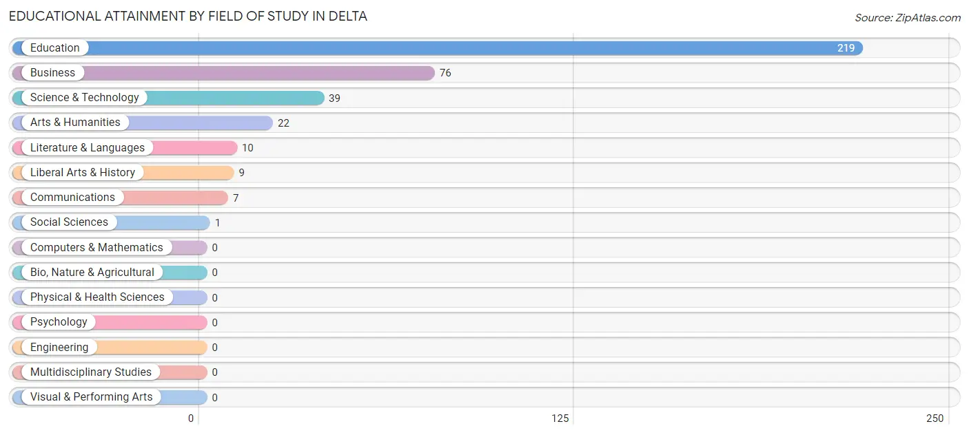 Educational Attainment by Field of Study in Delta