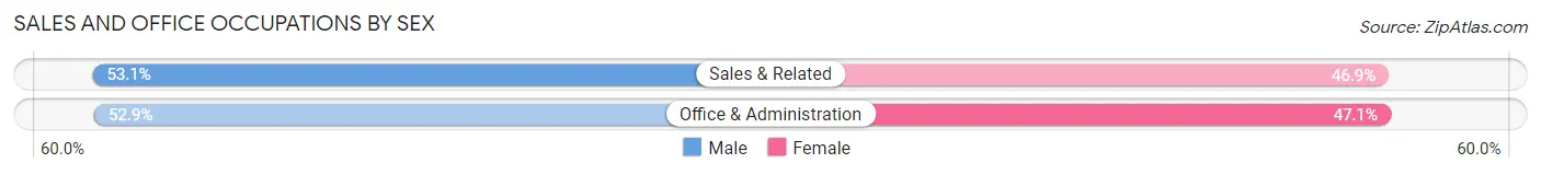 Sales and Office Occupations by Sex in Delta