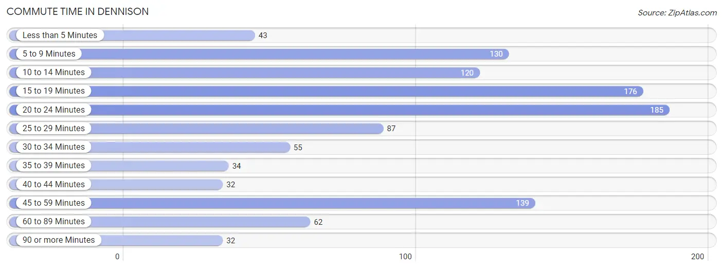 Commute Time in Dennison