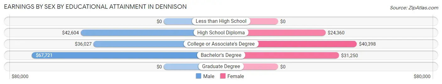 Earnings by Sex by Educational Attainment in Dennison
