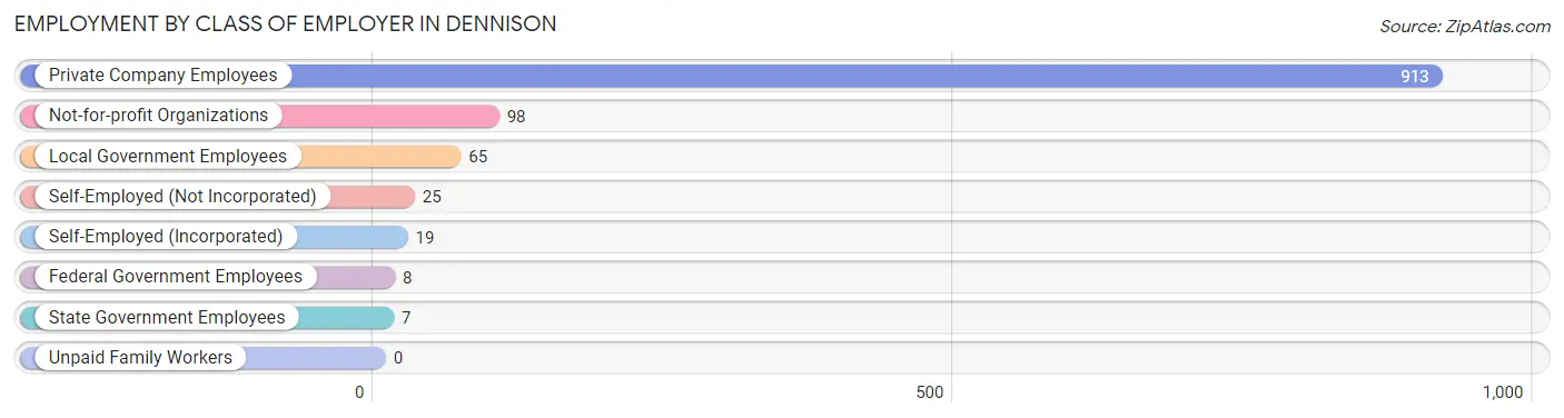 Employment by Class of Employer in Dennison