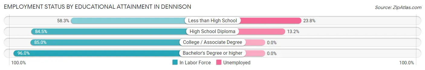 Employment Status by Educational Attainment in Dennison