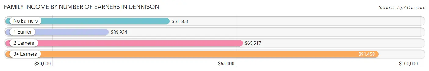 Family Income by Number of Earners in Dennison