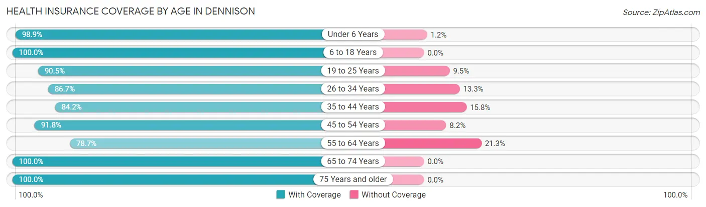 Health Insurance Coverage by Age in Dennison