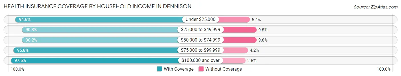 Health Insurance Coverage by Household Income in Dennison