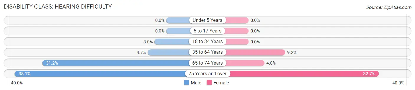 Disability in Dennison: <span>Hearing Difficulty</span>