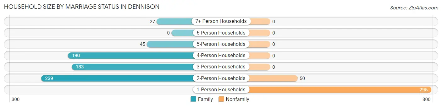 Household Size by Marriage Status in Dennison