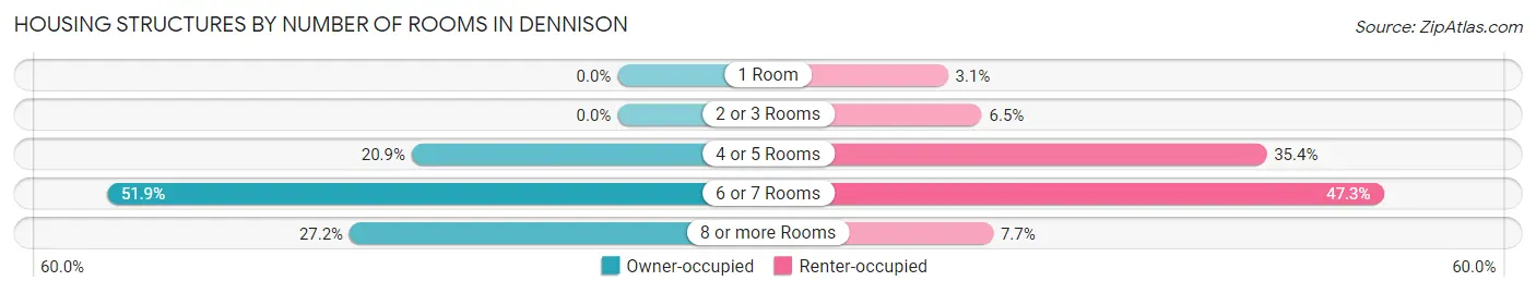 Housing Structures by Number of Rooms in Dennison