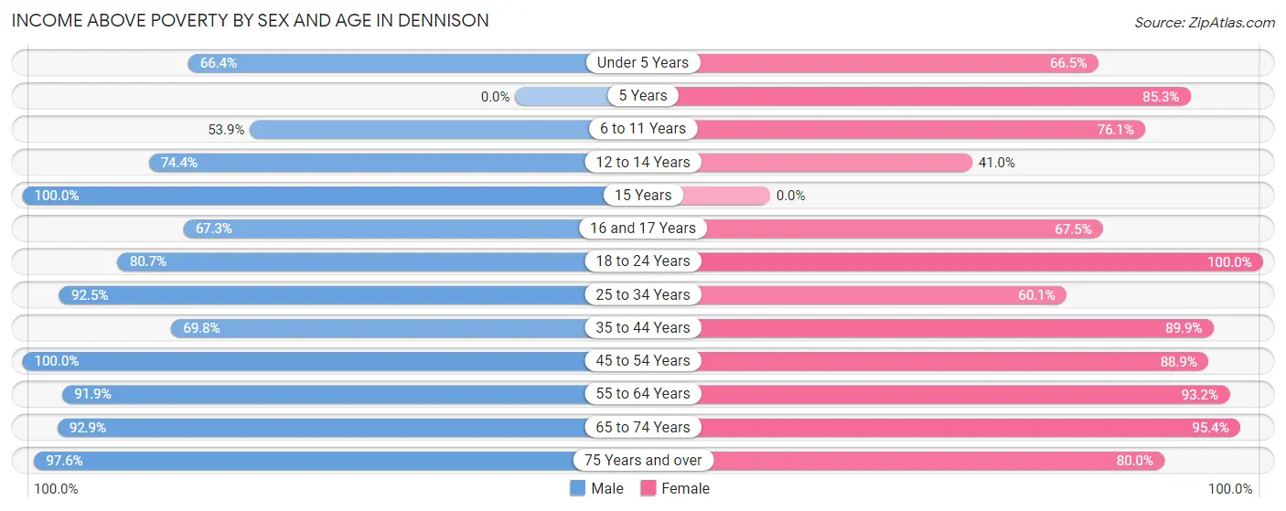 Income Above Poverty by Sex and Age in Dennison