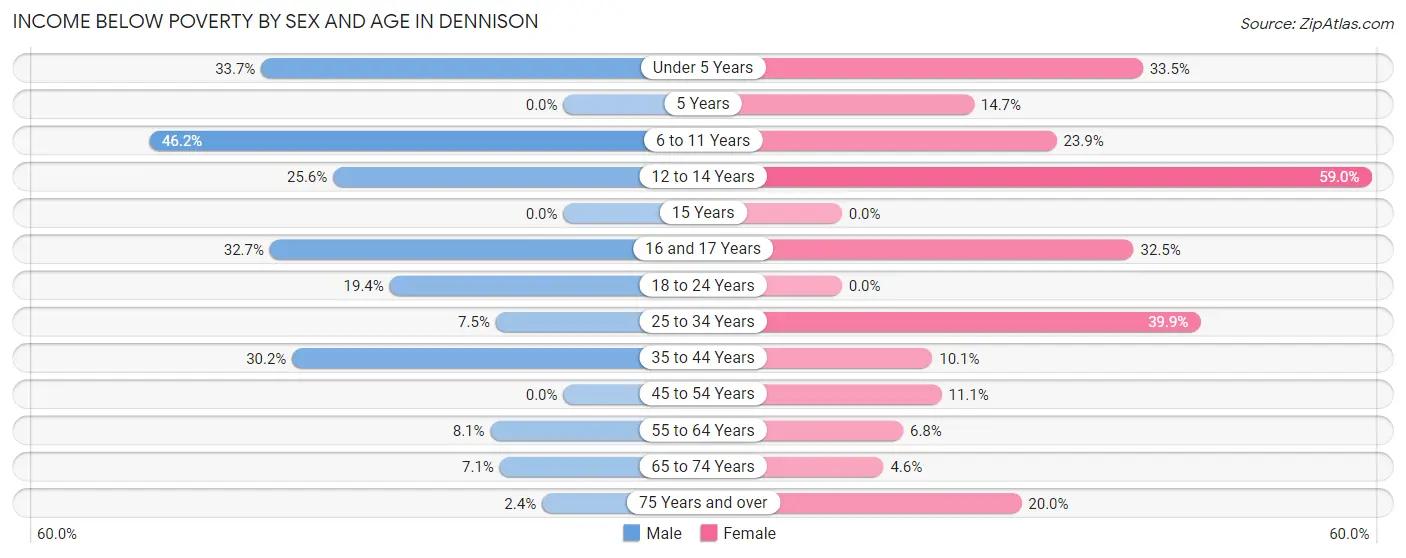 Income Below Poverty by Sex and Age in Dennison