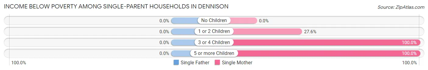 Income Below Poverty Among Single-Parent Households in Dennison