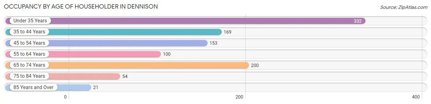 Occupancy by Age of Householder in Dennison